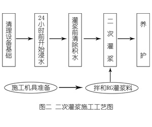康平灌浆料施工工艺—文字完整版